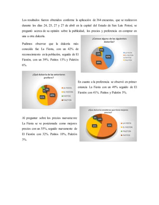 Los resultados fueron obtenidos conforme la aplicación de 364 encuestas, que se realizaron
durante los días 24, 25, 27 y 27 de abril en la capital del Estado de San Luis Potosí, se
preguntó acerca de su opinión sobre la publicidad, los precios y preferencia en comprar en
una u otra dulcería.
Pudimos observar que la dulcería más
conocida fue La Fiesta, con un 42% de
reconocimiento en la población, seguida de El
Fiestón, con un 39%. Patitos 13% y Paletón
6%.
En cuanto a la preferencia se observó en primer
estancia La Fiesta con un 49% seguido de El
Fiestón con 41%. Patitos y Paletón 5%.
Al preguntar sobre los precios nuevame nte
La Fiesta se ve posicionada como mejores
precios con un 55%, seguido nuevamente de
El Fiestón con 32%. Patitos 10%, Paletón
3%.
42%
39%
13%
6%
¿Conoce alguna de las siguientes
dulcerÍas?
LA FIESTA
EL FIESTON
PATITOS
PALETON
49%
41%
5%
5%
¿Qué dulceria de las anteriores
prefiere?
LA FIESTA
EL FIESTON
PATITOS
PALETON
55%32%
3%
10%
¿Que dulceríaconsideras que tiene mejores
precios?
LA FIESTA
EL FIESTON
PALETON
PATITOS
 