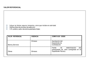 VALOR REFERENCIAL
 Incluye los tributos, seguros, transporte y otros que incidan en valor total.
 Define el tipode proceso deselección.
 V.R. público,salvo decisiónsustentada titular.
VALOR REFERENCIAL VIGENCIA COMPUTADO DESDE
Bienes yServicios
03meses Aprobación del
Expediente de
Contratación.
Obras 06meses
Fecha de determinación del
presupuesto de obra consignada en el
Expediente Técnico
 