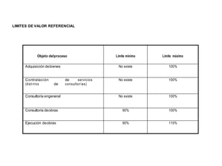 LIMITES DE VALOR REFERENCIAL
Objeto delproceso Límite mínimo Límite máximo
Adquisición debienes No existe 100%
Contratación de servicios
(disti ntos de consultorías)
No existe 100%
Consultoría engeneral No existe 100%
Consultoría deobras 90% 100%
Ejecución deobras 90% 110%
 