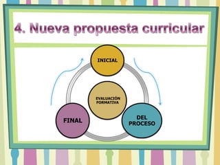 INICIAL




        EVALUACIÓN
        FORMATIVA



                       DEL
FINAL                PROCESO
 