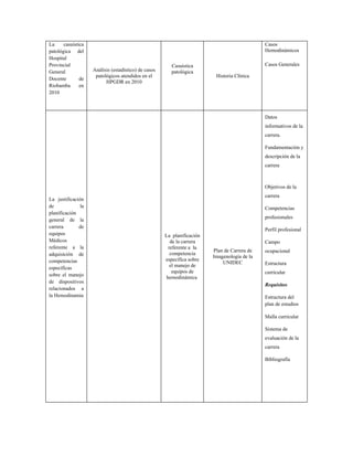 La     casuística                                                                             Casos
patológica del                                                                                Hemodinámicos
Hospital
Provincial                                               Casuística                           Casos Generales
General             Análisis (estadístico) de casos      patológica
                     patológicos atendidos en el                          Historia Clínica
Docente        de
                          HPGDR en 2010
Riobamba       en
2010



                                                                                              Datos
                                                                                              informativos de la
                                                                                              carrera.

                                                                                              Fundamentación y
                                                                                              descripción de la
                                                                                              carrera



                                                                                              Objetivos de la
                                                                                              carrera
La justificación
de             la                                                                             Competencias
planificación
                                                                                              profesionales
general de la
carrera       de
                                                                                              Perfil profesional
equipos                                               La planificación
Médicos                                                  de la carrera                        Campo
referente a la                                          referente a la
                                                                         Plan de Carrera de   ocupacional
adquisición de                                           competencia
                                                                         Imagenología de la
competencias                                          específica sobre
                                                                             UNIDEC           Estructura
específicas                                              el manejo de
                                                          equipos de                          curricular
sobre el manejo                                        hemodinámica
de dispositivos
                                                                                              Requisitos
relacionados a
la Hemodinamia                                                                                Estructura del
                                                                                              plan de estudios

                                                                                              Malla curricular

                                                                                              Sistema de
                                                                                              evaluación de la
                                                                                              carrera

                                                                                              Bibliografía
 