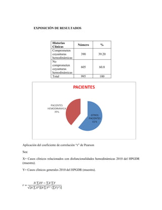 EXPOSICIÓN DE RESULTADOS



                       Historias
                                           Número           %
                       Clínicas
                       Comprometen
                       coyunturas            390           39.20
                       hemodinámicas
                       No
                       comprometen
                                             605           60.8
                       coyunturas
                       hemodinámicas
                       Total                 995           100




Aplicación del coeficiente de correlación “r” de Pearson

Sea:

X= Casos clínicos relacionados con disfuncionalidades hemodinámicas 2010 del HPGDR
(muestra).

Y= Casos clínicos generales 2010 del HPGDR (muestra).
 