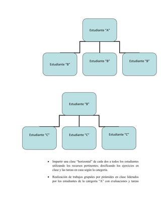 Estudiante “A”




                                               Estudiante “B”                 Estudiante “B”
                 Estudiante “B”




                              Estudiante “B”




Estudiante “C”                Estudiante “C”                 Estudiante “C”




            •     Impartir una clase “horizontal” de cada dos a todos los estudiantes
                  utilizando los recursos pertinentes; dosificando los ejercicios en
                  clase y las tareas en casa según la categoría.

            •     Realización de trabajos grupales por pirámides en clase liderados
                  por los estudiantes de la categoría “A” con evaluaciones y tareas
 