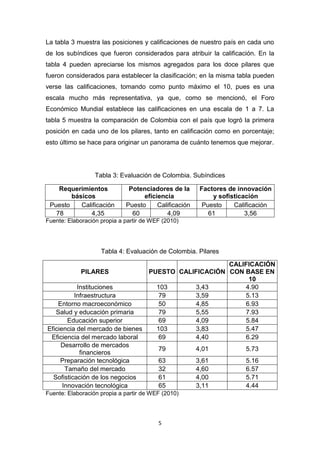 La tabla 3 muestra las posiciones y calificaciones de nuestro país en cada uno
de los subíndices que fueron considerados para atribuir la calificación. En la
tabla 4 pueden apreciarse los mismos agregados para los doce pilares que
fueron considerados para establecer la clasificación; en la misma tabla pueden
verse las calificaciones, tomando como punto máximo el 10, pues es una
escala mucho más representativa, ya que, como se mencionó, el Foro
Económico Mundial establece las calificaciones en una escala de 1 a 7. La
tabla 5 muestra la comparación de Colombia con el país que logró la primera
posición en cada uno de los pilares, tanto en calificación como en porcentaje;
esto último se hace para originar un panorama de cuánto tenemos que mejorar.




                  Tabla 3: Evaluación de Colombia. Subíndices

    Requerimientos            Potenciadores de la       Factores de innovación
        básicos                    eficiencia               y sofisticación
 Puesto    Calificación      Puesto     Calificación     Puesto    Calificación
   78         4,35             60          4,09            61          3,56
Fuente: Elaboración propia a partir de WEF (2010)




                    Tabla 4: Evaluación de Colombia. Pilares

                                                          CALIFICACIÓN
            PILARES                   PUESTO CALIFICACIÓN CON BASE EN
                                                               10
           Instituciones                103      3,43         4.90
          Infraestructura                79      3,59         5.13
    Entorno macroeconómico               50      4,85         6.93
   Salud y educación primaria            79      5,55         7.93
        Educación superior               69      4,09         5.84
Eficiencia del mercado de bienes        103      3,83         5.47
 Eficiencia del mercado laboral          69      4,40         6.29
     Desarrollo de mercados
                                         79            4,01           5.73
            financieros
     Preparación tecnológica             63            3,61           5.16
       Tamaño del mercado                32            4,60           6.57
  Sofisticación de los negocios          61            4,00           5.71
      Innovación tecnológica             65            3,11           4.44
Fuente: Elaboración propia a partir de WEF (2010)



                                         5
 