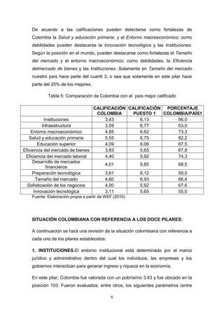 De acuerdo a las calificaciones pueden detectarse como fortalezas de
   Colombia la Salud y educación primaria, y el Entorno macroeconómico; como
   debilidades pueden destacarse la Innovación tecnológica y las Instituciones.
   Según la posición en el mundo, pueden destacarse como fortalezas el Tamaño
   del mercado y el entorno macroeconómico; como debilidades, la Eficiencia
   delmercado de bienes y las Instituciones. Solamente en Tamaño del mercado
   nuestro país hace parte del cuartil 3, o sea que solamente en este pilar hace
   parte del 25% de los mejores.

           Tabla 5: Comparación de Colombia con el país mejor calificado

                                 CALIFICACIÓN CALIFICACIÓN PORCENTAJE
                                  COLOMBIA      PUESTO 1  COLOMBIA/PAÍS1
           Instituciones             3,43         6,13         56,0
          Infraestructura            3,59         6,77         53,0
    Entorno macroeconómico           4,85         6,62         73,3
   Salud y educación primaria        5,55         6,75         82,2
        Educación superior           4,09         6,06         67,5
Eficiencia del mercado de bienes     3,83         5,65         67,8
 Eficiencia del mercado laboral      4,40         5,92         74,3
     Desarrollo de mercados
                                     4,01         5,85         68,5
            financieros
     Preparación tecnológica         3,61         6,12         59,0
       Tamaño del mercado            4,60         6,93         66,4
  Sofisticación de los negocios      4,00         5,92         67,6
      Innovación tecnológica         3,11         5,65         55,0
   Fuente: Elaboración propia a partir de WEF (2010)




   SITUACIÓN COLOMBIANA CON REFERENCIA A LOS DOCE PILARES:

   A continuación se hará una revisión de la situación colombiana con referencia a
   cada uno de los pilares establecidos:

   1. INSTITUCIONES.El entorno institucional está determinado por el marco
   jurídico y administrativo dentro del cual los individuos, las empresas y los
   gobiernos interactúan para generar ingreso y riqueza en la economía.

   En este pilar, Colombia fue valorada con un pobrísimo 3.43 y fue ubicado en la
   posición 103. Fueron evaluados, entre otros, los siguientes parámetros (entre

                                            6
 
