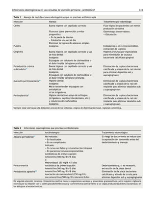 Infecciones odontogénicas en las consultas de atención primaria: ¿antibiótico? 615
Tabla 1 Manejo de las infecciones odontogénicas que no precisan antibioterapia
Infección Manejo Tratamiento por odontólogo
Caries Buena higiene con cepillado correcto Flúor tópico en pacientes con menor
producción de saliva
Fluoruros (para prevención y evitar
progresión):
-
-
- En la pasta de dientes
-
-
- Colutorios una vez al día
Odontología conservadora:
-
-
- Obturación
Disminuir la ingesta de azúcares simples
Pulpitis Analgesia Endodoncia o, si es imprescindible,
extracción de la pieza
Gingivitis Buena higiene con cepillado correcto y uso
de hilo dental
Higiene profunda por especialista
para eliminación de la placa
bacteriana calcificada gingival
Analgesia
Enjuagues con colutorio de clorhexidina si
el dolor impide la higiene profunda
Periodontitis crónica
o del adulto25
Buena higiene con cepillado correcto y uso
de hilo dental
Eliminación de la placa bacteriana
calcificada y alisado de la raíz dental
para eliminar depósitos sub y
supragingivales
Analgesia
Enjuagues con colutorio de clorhexidina si
el dolor impide la higiene profunda
Mucositis periimplantaria26 Higiene dental Eliminación de la placa bacteriana
calcificada y alisado de la raíz del
implante para eliminar depósitos sub
y supragingivales
Analgesia
No se recomiendan enjuagues con
antisépticos
ni los irrigadores
Periimplantitis2 Higiene dental con apoyo de artilugios
(irrigadores, cepillos interdentales, etc.)
y colutorios de clorhexidina
Eliminación de la placa bacteriana
calcificada y alisado de la raíz del
implante para eliminar depósitos sub
y supragingivales
Analgesia
Siempre estar alerta para la detección precoz de los síntomas y signos de diseminación local, regional o sistémica.
Tabla 2 Infecciones odontogénicas que precisan antibioterapia
Infección Antibioterapia Tratamiento odontológico
Absceso periodontal27 No indicada: El riesgo de bacteriemia se reduce con
la aspiración del contenido antes del
desbridamiento y drenaje
-
-
- En localizados
-
-
- En no complicados
Indicada:
-
-
- Si cursa con fiebre y/o tumefacción intraoral
-
-
- En pacientes inmunocomprometidos
Antibióticos de primera opción:
Amoxicilina 500 mg/8 h/5 días
o
Metronidazol 250 mg/8 h/5 días
Pericoronaritis Antibiótico de primera opción: Desbridamiento y, si es necesario,
extracción de la pieza dental
Amoxicilina 500 mg/8 h/5 días
Periodontitis agresiva28 Amoxicilina 500 mg/8 h/8 días Eliminación de la placa bacteriana
calcificada y alisado de la raíz para
eliminar depósitos sub y supragingivales
Asociación de metronidazol (250 mg/8 h)
con amoxicilina (500 mg/8 h) durante 8 días
De segunda elección tenemos clindamicina (activa frente a organismos aerobios y anaerobios grampositivos, pero requiere vigilancia
estricta por su relación con la colitis pseudomembranosa) y claritromicina (activa frente a las cepas productoras de beta-lactamasas) en
los alérgicos a betalactámicos.
 