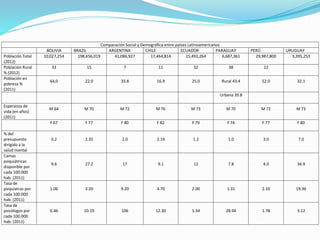 Comparación Social y Demográfica entre países Latinoamericanos
BOLIVIA BRAZIL ARGENTINA CHILE ECUADOR PARAGUAY PERÚ URUGUAY
Población Total
(2012)
10,027,254 198,656,019 41,086,927 17,464,814 15,492,264 6,687,361 29,987,800 3,395,253
Población Rural
% (2012)
33 15 7 11 32 38 22
Población en
pobreza %
(2011)
64,0 22.0 33.8 16.9 25.0 Rural 43.4 52.0 32.1
Urbana 39.8
Esperanza de
vida (en años)
(2011)
M 64 M 70 M 72 M 76 M 73 M 70 M 72 M 73
F 67 F 77 F 80 F 82 F 79 F 74 F 77 F 80
% del
presupuesto
dirigido a la
salud mental
0.2 2.35 2.0 2.14 1.2 1.0 3.0 7.0
Camas
psiquiátricas
disponible por
cada 100.000
hab. (2011)
9.6 27.2 17 9.1 12 7.8 4.0 34.9
Tasa de
psiquiatras por
cada 100.000
hab. (2011)
1.06 3.20 9.20 4.70 2.00 1.31 2.10 19.36
Tasa de
psicólogos por
cada 100.000
hab. (2011)
0.46 10.19 106 12.30 1.34 28.94 1.78 3.12
 