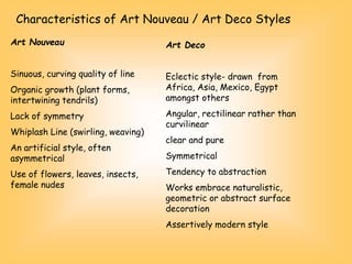 Characteristics of Art Nouveau / Art Deco Styles
Art Nouveau
Sinuous, curving quality of line
Organic growth (plant forms,
intertwining tendrils)
Lack of symmetry
Whiplash Line (swirling, weaving)
An artificial style, often
asymmetrical
Use of flowers, leaves, insects,
female nudes
Art Deco
Eclectic style- drawn from
Africa, Asia, Mexico, Egypt
amongst others
Angular, rectilinear rather than
curvilinear
clear and pure
Symmetrical
Tendency to abstraction
Works embrace naturalistic,
geometric or abstract surface
decoration
Assertively modern style
 