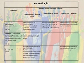 Concretização
Atividades
Objetivos segundo as Áreas de Conteúdo
Desenvolvimento Pessoal e
Social
Conhecimento do Mundo Comunicação e Expressão
Caça aos ovos
(baseado em dilemas)
3 de abril
Desenvolvimento do
raciocínio lógico.
Promover a resolução de
problemas, através dos
dilemas enunciados.
Apreender o significado do
ovo, a nível das ciências (a
origem da vida em alguns
animais) e da cultura (Páscoa).
Desenvolvimento oral, através
da criação do dilema (situação
real ou imaginária).
“Pinóquio” – Dramatização
apresentada pelas salas 1 e 4,
com inclusão da mascote, cuja
função era a de servir como
“voz da consciência”.
4 de abril
Refletir sobre sentimentos,
como ser verdadeiro e não
mentir.
Árvore da Vida
(painel)
Promover o desenvolvimento
da reflexividade.
Refletir sobre o que é um
comportamento aceitável/não
aceitável. Promover atitudes
de respeito para consigo e
para com os outros.
Promover o desenvolvimento
da motricidade fina, através
do recorte e colagem.
 