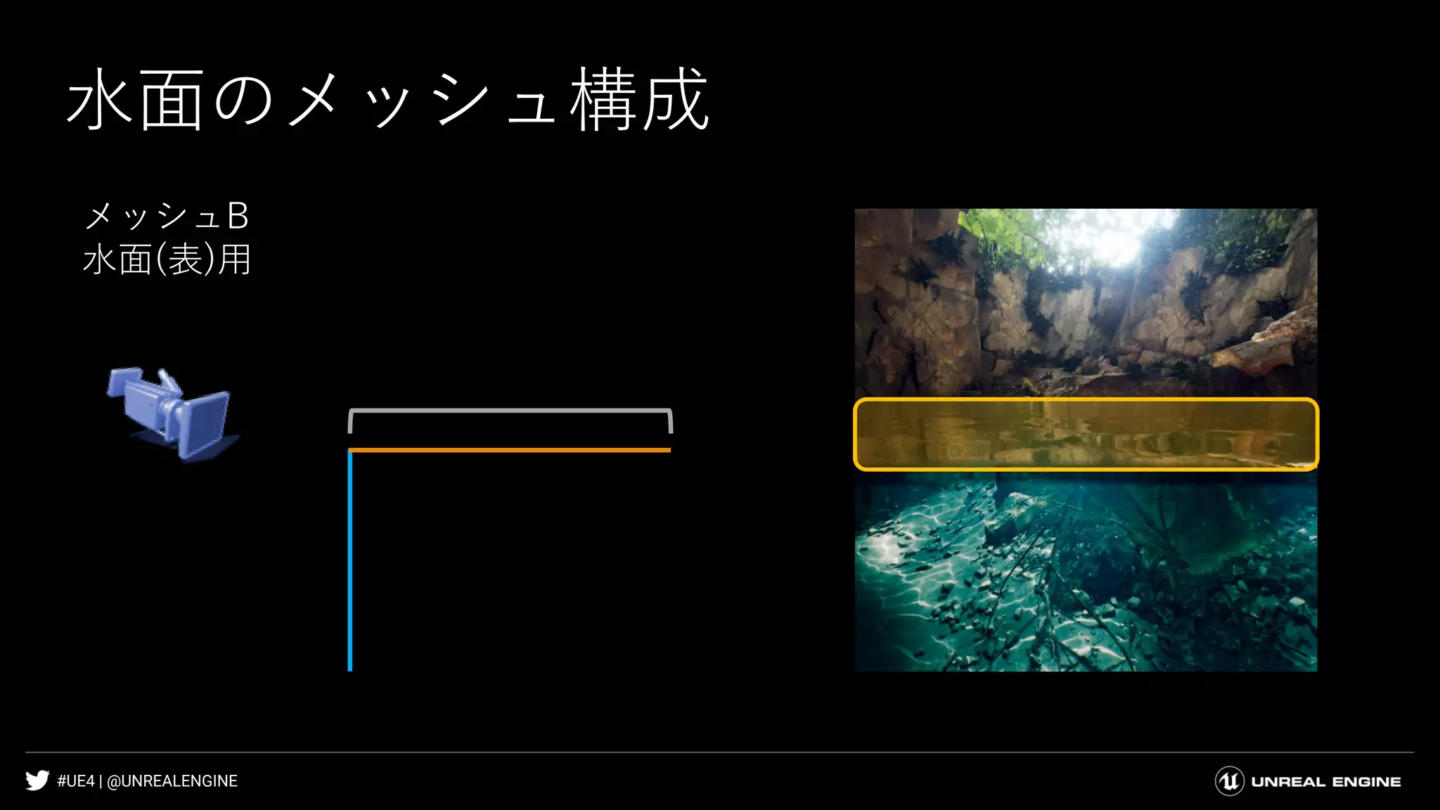 #UE4 | @UNREALENGINE
水面のメッシュ構成
メッシュB
水面(表)用
 
