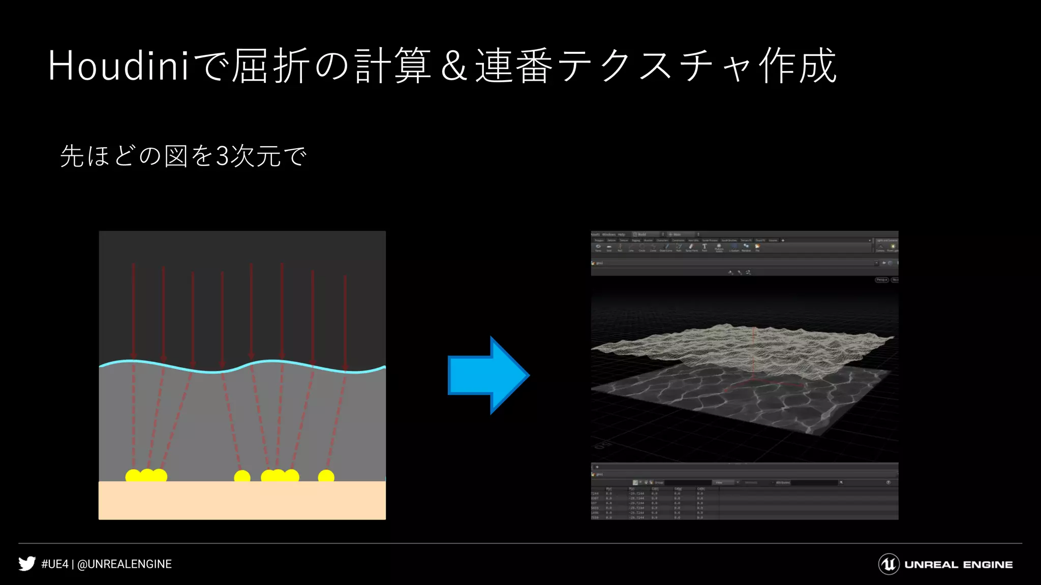 #UE4 | @UNREALENGINE
Houdiniで屈折の計算＆連番テクスチャ作成
先ほどの図を3次元で
 