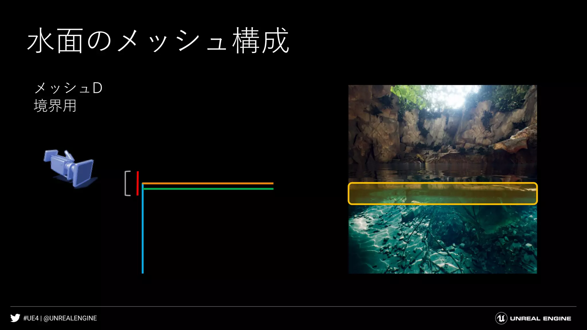 #UE4 | @UNREALENGINE
水面のメッシュ構成
メッシュD
境界用
 
