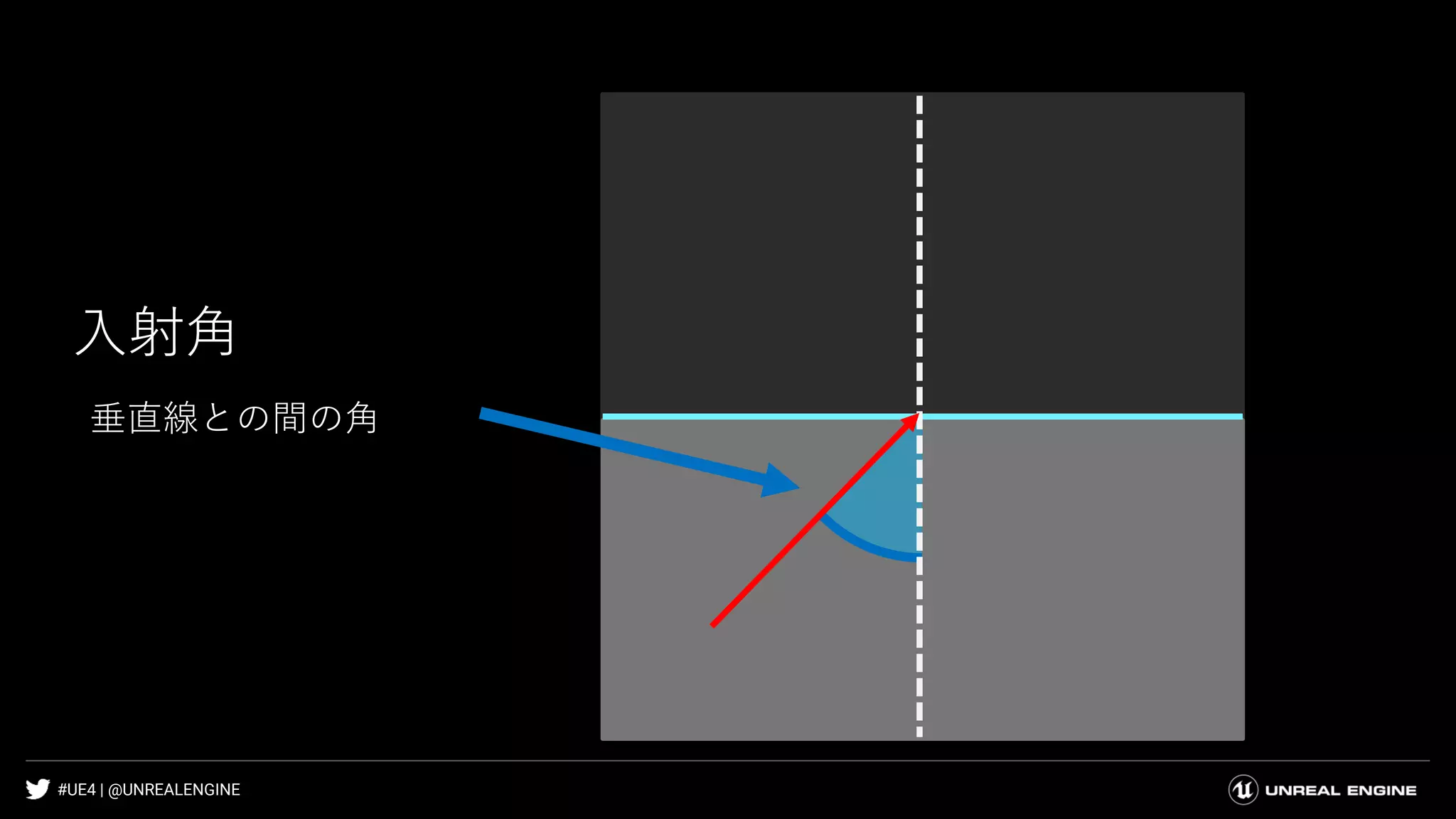 #UE4 | @UNREALENGINE
入射角
垂直線との間の角
 