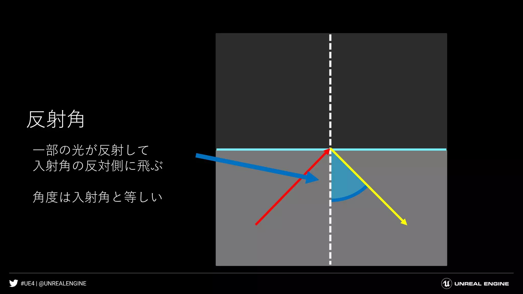 #UE4 | @UNREALENGINE
反射角
一部の光が反射して
入射角の反対側に飛ぶ
角度は入射角と等しい
 