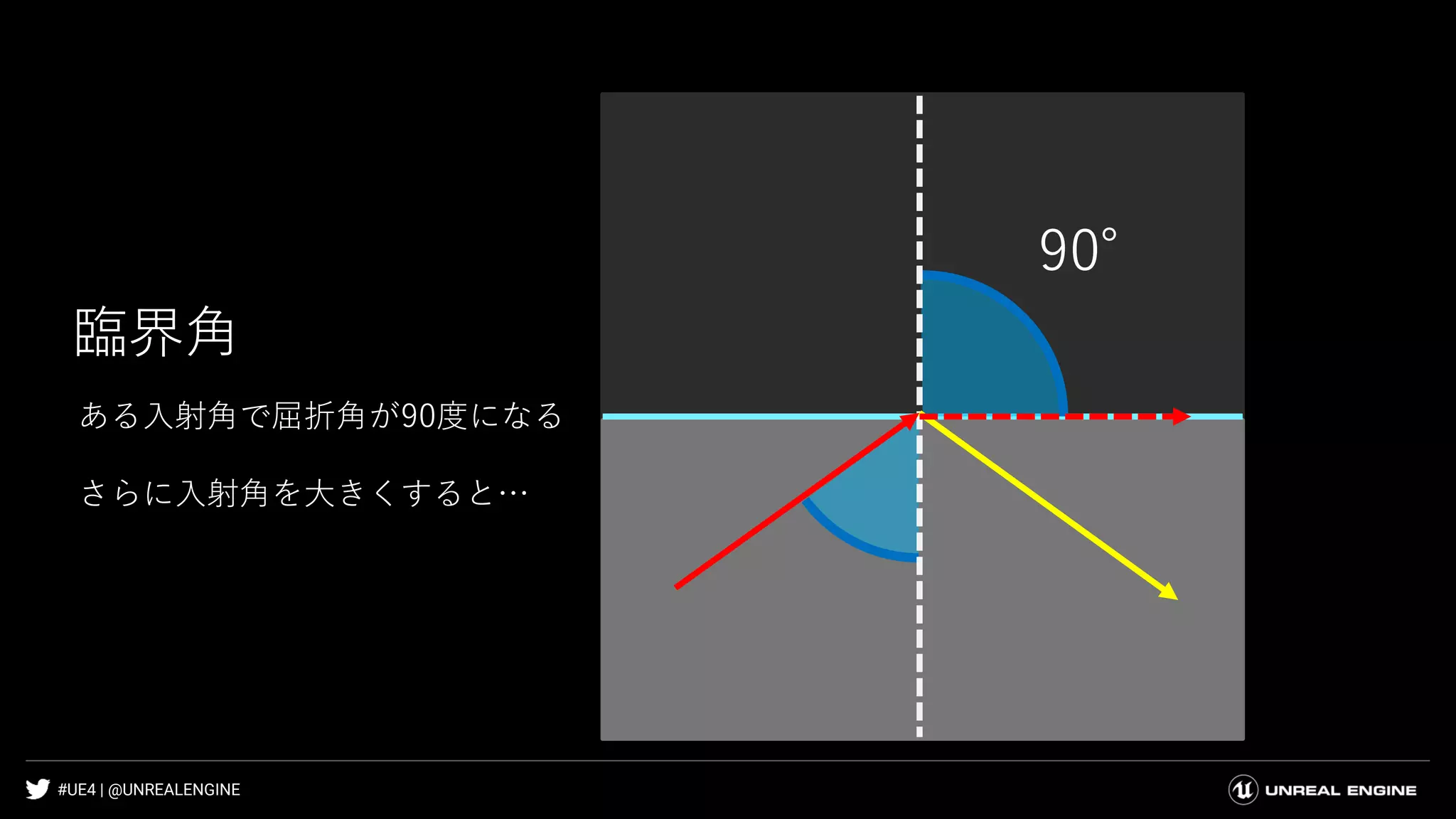 #UE4 | @UNREALENGINE
臨界角
90°
ある入射角で屈折角が90度になる
さらに入射角を大きくすると…
 