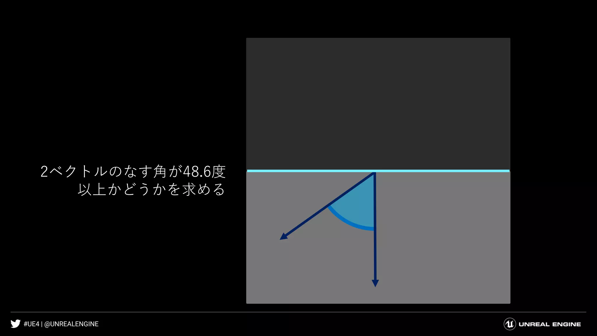#UE4 | @UNREALENGINE
2ベクトルのなす角が48.6度
以上かどうかを求める
 