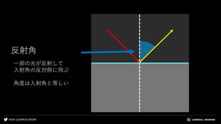 #UE4 | @UNREALENGINE
反射角
一部の光が反射して
入射角の反対側に飛ぶ
角度は入射角と等しい
 