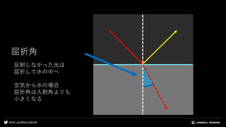 #UE4 | @UNREALENGINE
屈折角
反射しなかった光は
屈折して水の中へ
空気から水の場合
屈折角は入射角よりも
小さくなる
 