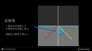 #UE4 | @UNREALENGINE
反射角
一部の光が反射して
入射角の反対側に飛ぶ
角度は入射角と等しい
 