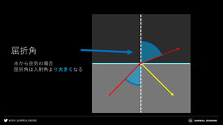#UE4 | @UNREALENGINE
屈折角
水から空気の場合
屈折角は入射角より大きくなる
 