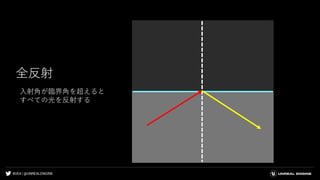 #UE4 | @UNREALENGINE
全反射
入射角が臨界角を超えると
すべての光を反射する
 