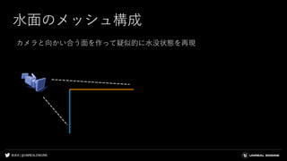 #UE4 | @UNREALENGINE
水面のメッシュ構成
カメラと向かい合う面を作って疑似的に水没状態を再現
 