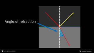 #UE4 | @UNREALENGINE
Angle of refraction
 