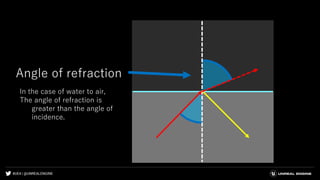 #UE4 | @UNREALENGINE
Angle of refraction
In the case of water to air,
The angle of refraction is
greater than the angle of
incidence.
 
