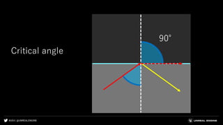 #UE4 | @UNREALENGINE
Critical angle
90°
 