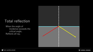 #UE4 | @UNREALENGINE
Total reflection
When the angle of
incidence exceeds the
critical angle,
Reflects all ray.
 