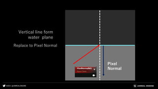 #UE4 | @UNREALENGINE
Vertical line form
water plane
Replace to Pixel Normal
Pixel
Normal
 