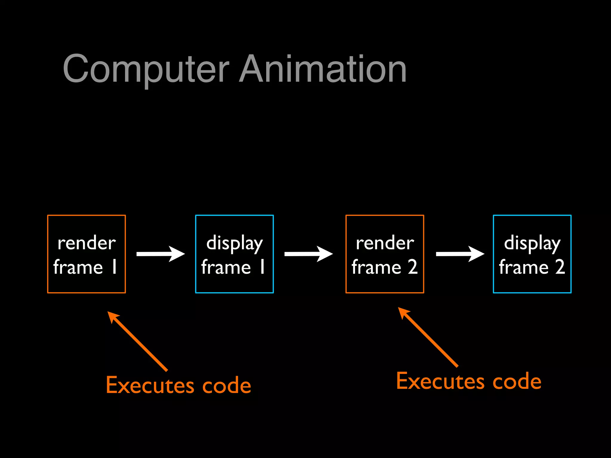 Computer Animation



 render       display    render       display
frame 1      frame 1    frame 2      frame 2




     Executes code          Executes code
 