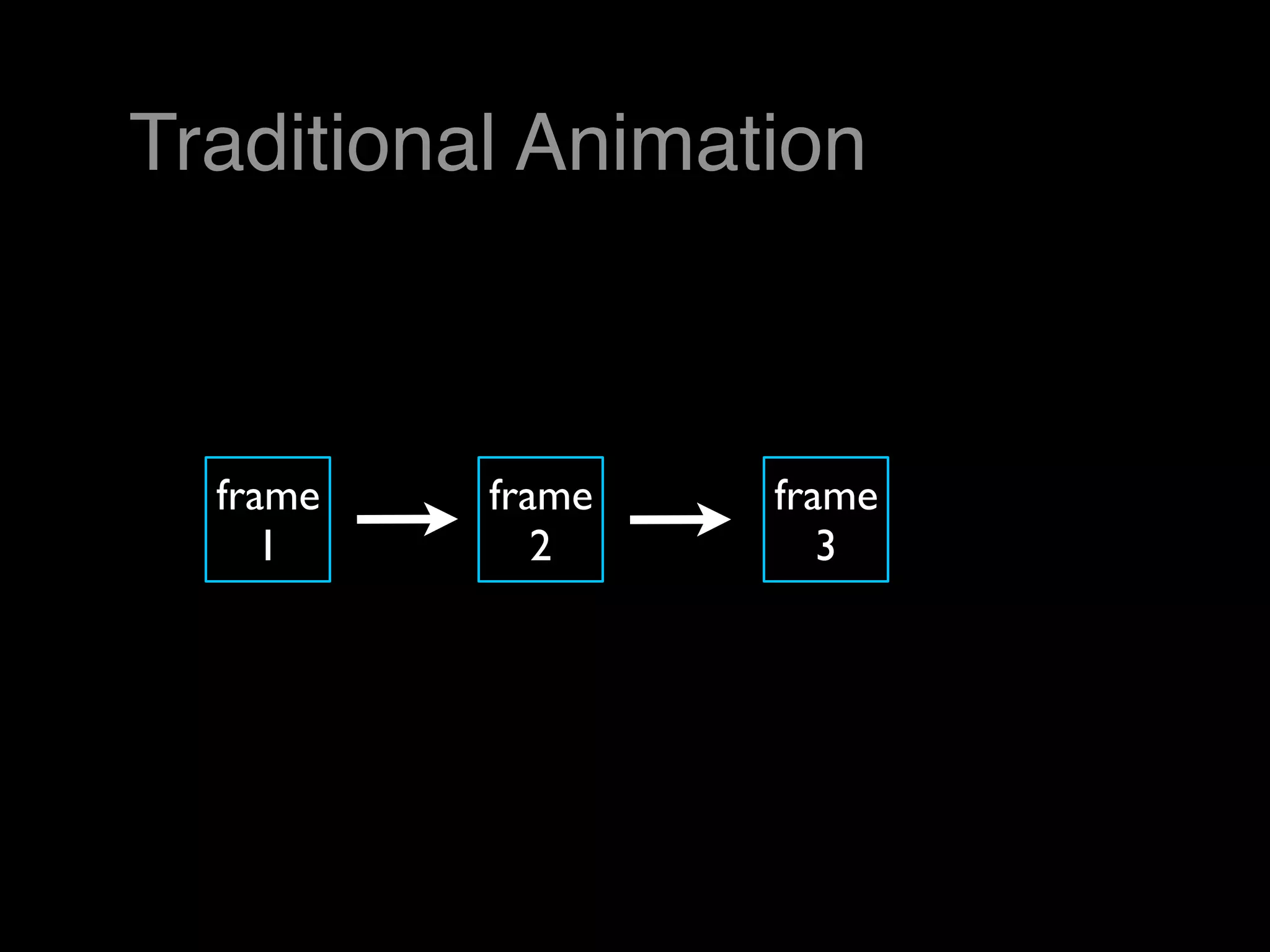 Traditional Animation



  frame   frame   frame
     1       2       3
 