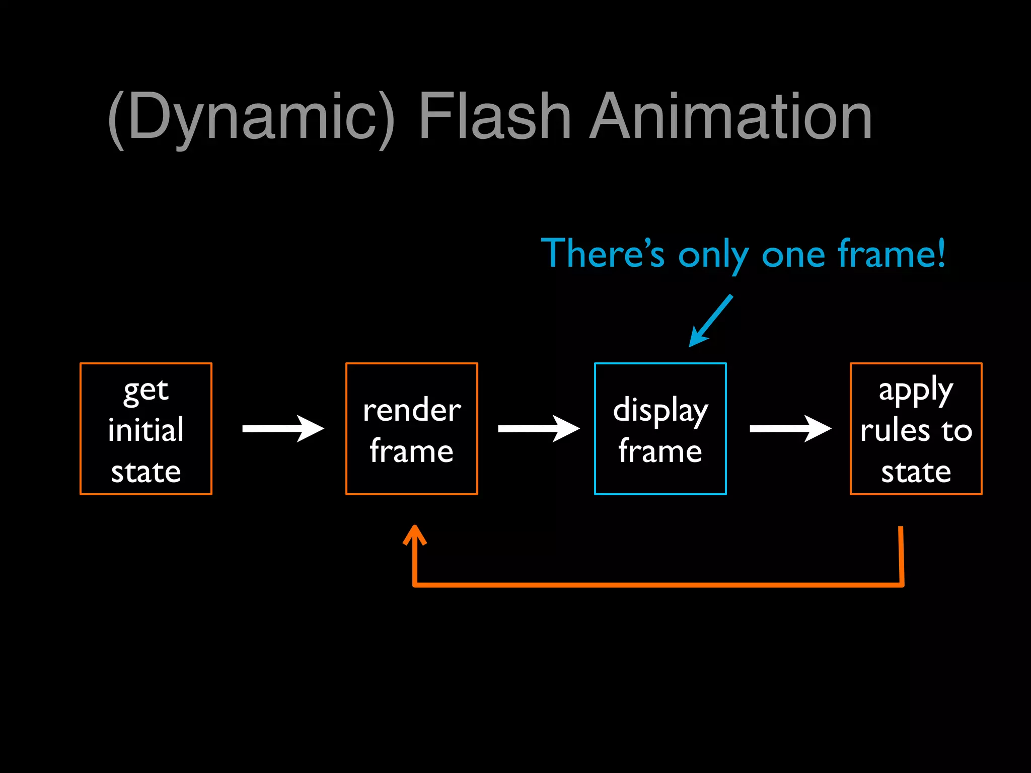 (Dynamic) Flash Animation

                   There’s only one frame!


 get                                  apply
          render       display
initial                              rules to
           frame       frame
state                                 state
 