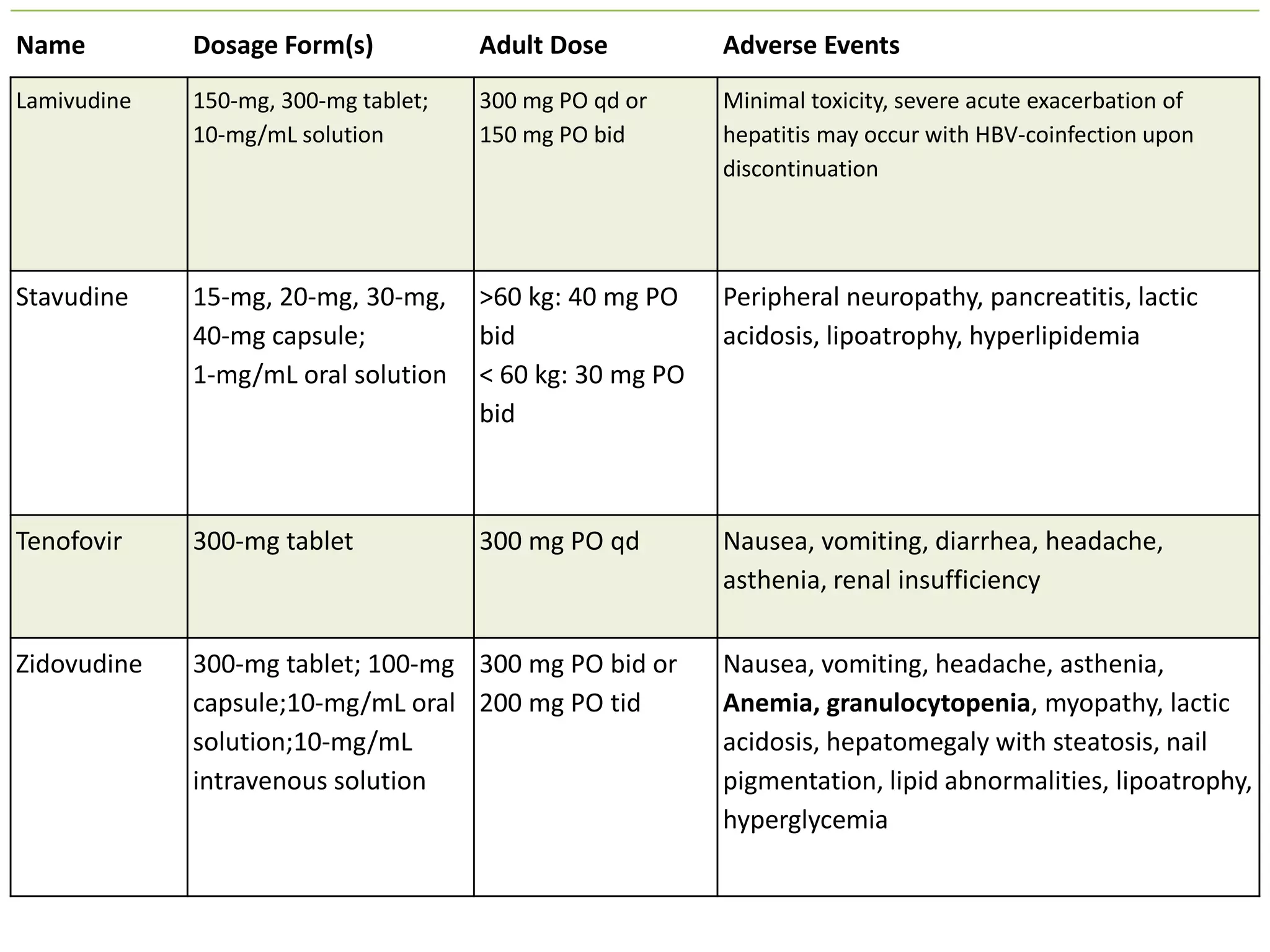 Name

Dosage Form(s)

Adult Dose

Adverse Events

Lamivudine

150-mg, 300-mg tablet;
10-mg/mL solution

300 mg PO qd or
150 mg PO bid

Minimal toxicity, severe acute exacerbation of
hepatitis may occur with HBV-coinfection upon
discontinuation

Stavudine

15-mg, 20-mg, 30-mg,
40-mg capsule;
1-mg/mL oral solution

>60 kg: 40 mg PO
bid
< 60 kg: 30 mg PO
bid

Peripheral neuropathy, pancreatitis, lactic
acidosis, lipoatrophy, hyperlipidemia

Tenofovir

300-mg tablet

300 mg PO qd

Nausea, vomiting, diarrhea, headache,
asthenia, renal insufficiency

Zidovudine

300-mg tablet; 100-mg 300 mg PO bid or
capsule;10-mg/mL oral 200 mg PO tid
solution;10-mg/mL
intravenous solution

Nausea, vomiting, headache, asthenia,
Anemia, granulocytopenia, myopathy, lactic
acidosis, hepatomegaly with steatosis, nail
pigmentation, lipid abnormalities, lipoatrophy,
hyperglycemia

 