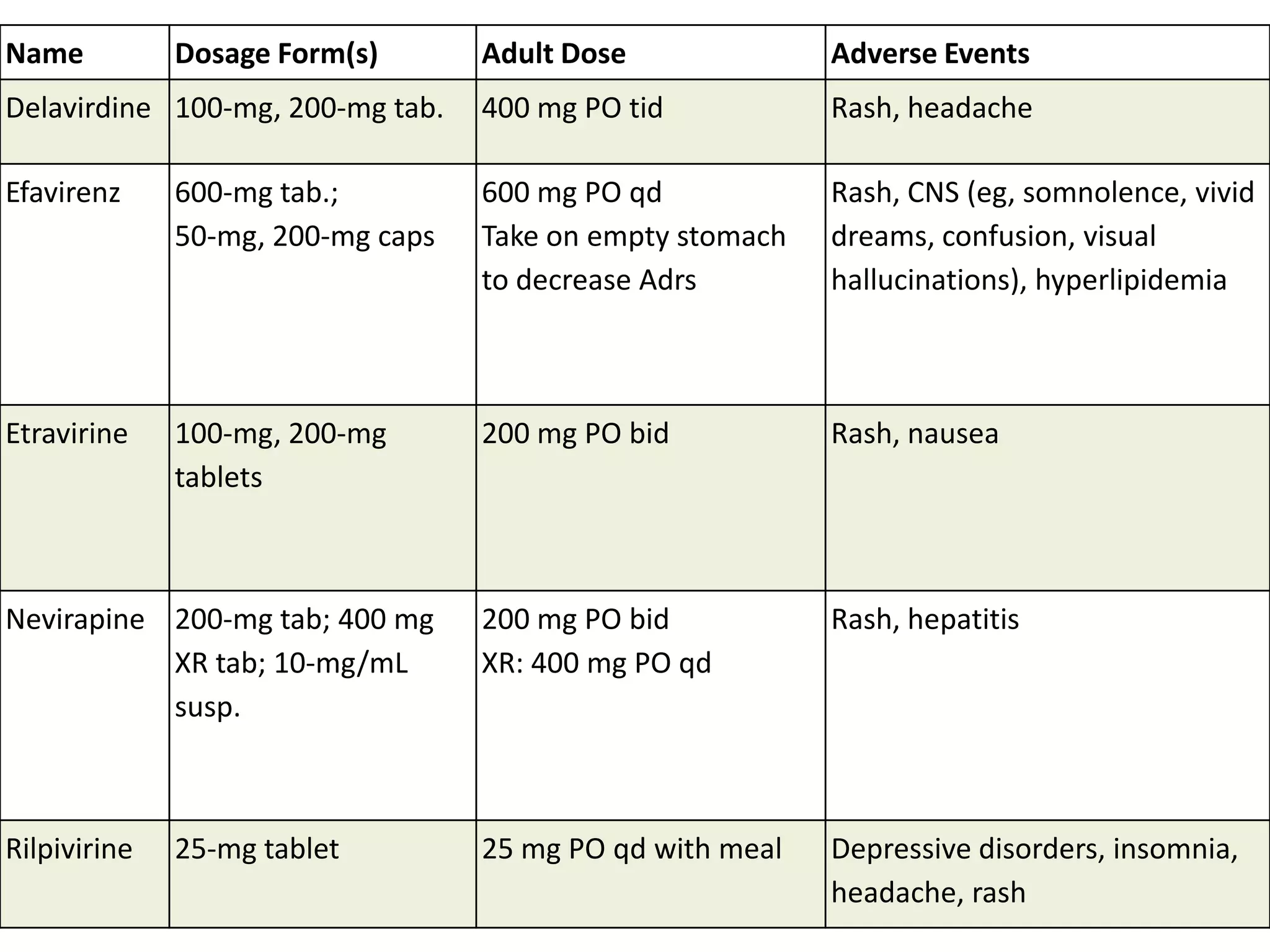 Name

Dosage Form(s)

Adult Dose

Adverse Events

Delavirdine 100-mg, 200-mg tab.

400 mg PO tid

Rash, headache

Efavirenz

600-mg tab.;
50-mg, 200-mg caps

600 mg PO qd
Take on empty stomach
to decrease Adrs

Rash, CNS (eg, somnolence, vivid
dreams, confusion, visual
hallucinations), hyperlipidemia

Etravirine

100-mg, 200-mg
tablets

200 mg PO bid

Rash, nausea

Nevirapine 200-mg tab; 400 mg
XR tab; 10-mg/mL
susp.

200 mg PO bid
XR: 400 mg PO qd

Rash, hepatitis

Rilpivirine

25 mg PO qd with meal

Depressive disorders, insomnia,
headache, rash

25-mg tablet

 