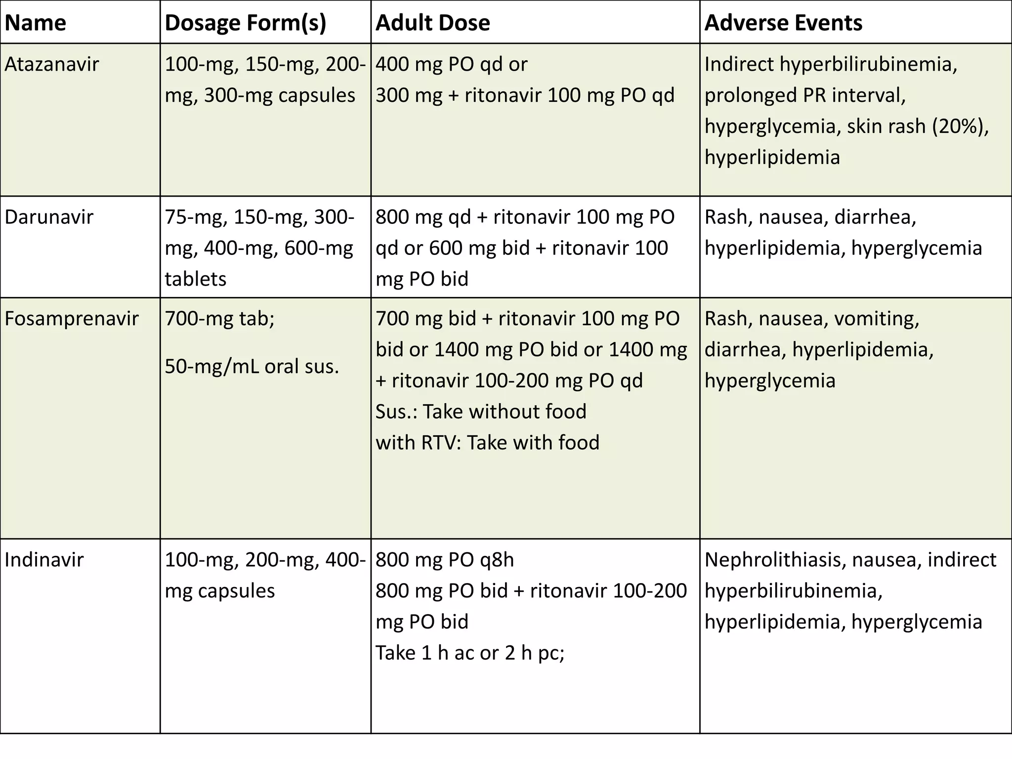 Name

Dosage Form(s)

Atazanavir

100-mg, 150-mg, 200- 400 mg PO qd or
mg, 300-mg capsules 300 mg + ritonavir 100 mg PO qd

Indirect hyperbilirubinemia,
prolonged PR interval,
hyperglycemia, skin rash (20%),
hyperlipidemia

Darunavir

75-mg, 150-mg, 300- 800 mg qd + ritonavir 100 mg PO
mg, 400-mg, 600-mg qd or 600 mg bid + ritonavir 100
tablets
mg PO bid

Rash, nausea, diarrhea,
hyperlipidemia, hyperglycemia

Fosamprenavir

700-mg tab;
50-mg/mL oral sus.

Indinavir

Adult Dose

Adverse Events

700 mg bid + ritonavir 100 mg PO Rash, nausea, vomiting,
bid or 1400 mg PO bid or 1400 mg diarrhea, hyperlipidemia,
+ ritonavir 100-200 mg PO qd
hyperglycemia
Sus.: Take without food
with RTV: Take with food

100-mg, 200-mg, 400- 800 mg PO q8h
Nephrolithiasis, nausea, indirect
mg capsules
800 mg PO bid + ritonavir 100-200 hyperbilirubinemia,
mg PO bid
hyperlipidemia, hyperglycemia
Take 1 h ac or 2 h pc;

 