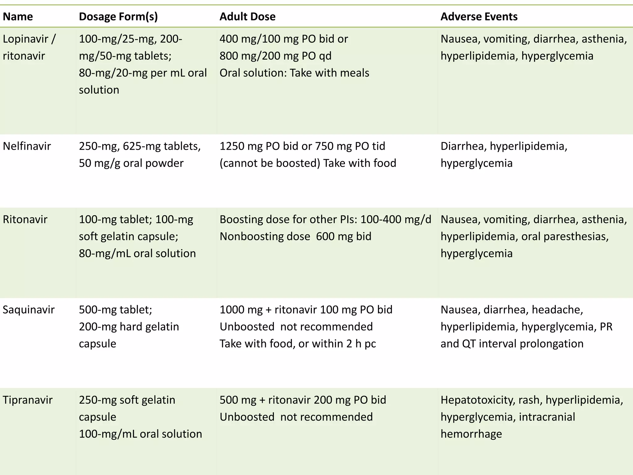 Name

Dosage Form(s)

Adult Dose

Adverse Events

Lopinavir /
ritonavir

100-mg/25-mg, 200mg/50-mg tablets;
80-mg/20-mg per mL oral
solution

400 mg/100 mg PO bid or
800 mg/200 mg PO qd
Oral solution: Take with meals

Nausea, vomiting, diarrhea, asthenia,
hyperlipidemia, hyperglycemia

Nelfinavir

250-mg, 625-mg tablets,
50 mg/g oral powder

1250 mg PO bid or 750 mg PO tid
(cannot be boosted) Take with food

Diarrhea, hyperlipidemia,
hyperglycemia

Ritonavir

100-mg tablet; 100-mg
soft gelatin capsule;
80-mg/mL oral solution

Boosting dose for other PIs: 100-400 mg/d Nausea, vomiting, diarrhea, asthenia,
Nonboosting dose 600 mg bid
hyperlipidemia, oral paresthesias,
hyperglycemia

Saquinavir

500-mg tablet;
200-mg hard gelatin
capsule

1000 mg + ritonavir 100 mg PO bid
Unboosted not recommended
Take with food, or within 2 h pc

Nausea, diarrhea, headache,
hyperlipidemia, hyperglycemia, PR
and QT interval prolongation

Tipranavir

250-mg soft gelatin
capsule
100-mg/mL oral solution

500 mg + ritonavir 200 mg PO bid
Unboosted not recommended

Hepatotoxicity, rash, hyperlipidemia,
hyperglycemia, intracranial
hemorrhage

 