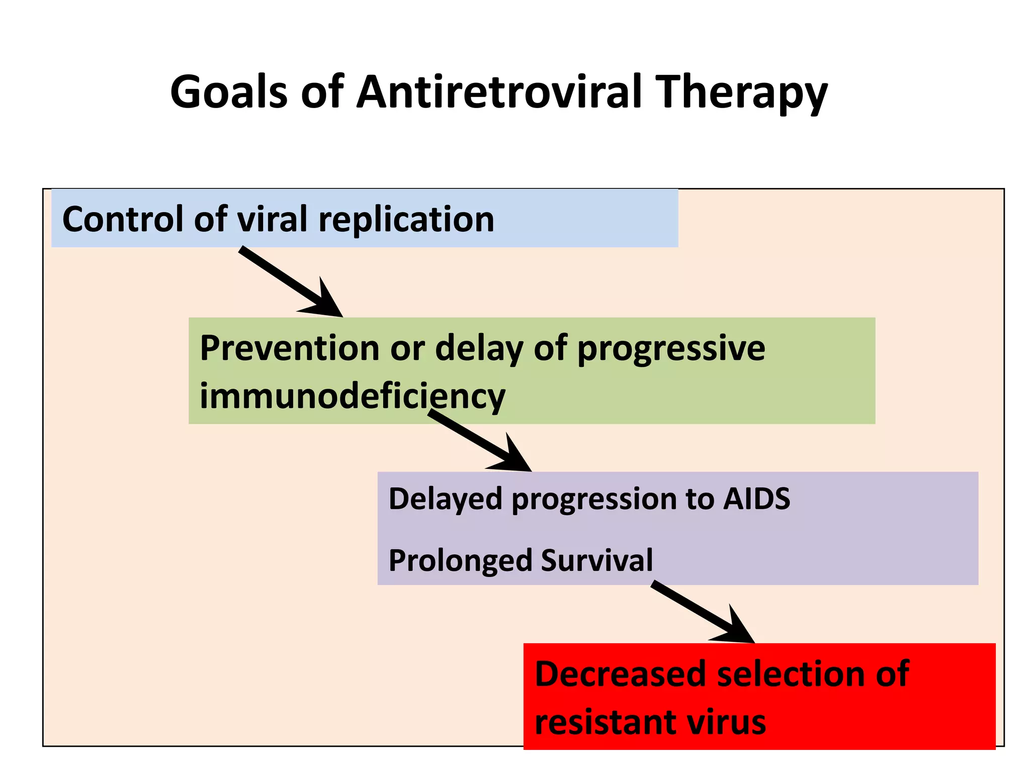 Goals of Antiretroviral Therapy
Control of viral replication
Prevention or delay of progressive
immunodeficiency
Delayed progression to AIDS
Prolonged Survival

Decreased selection of
resistant virus

 