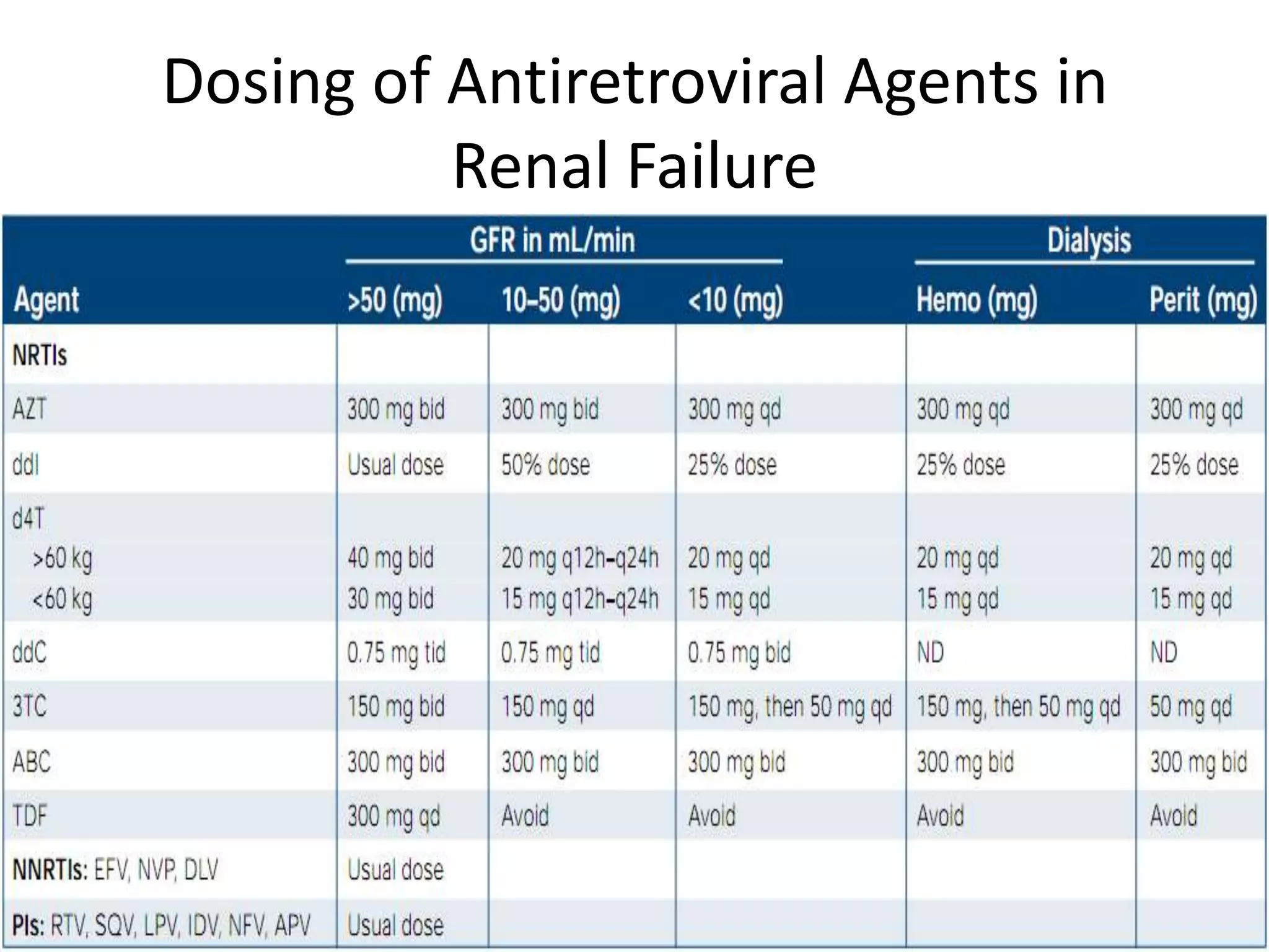 Dosing of Antiretroviral Agents in
Renal Failure

 