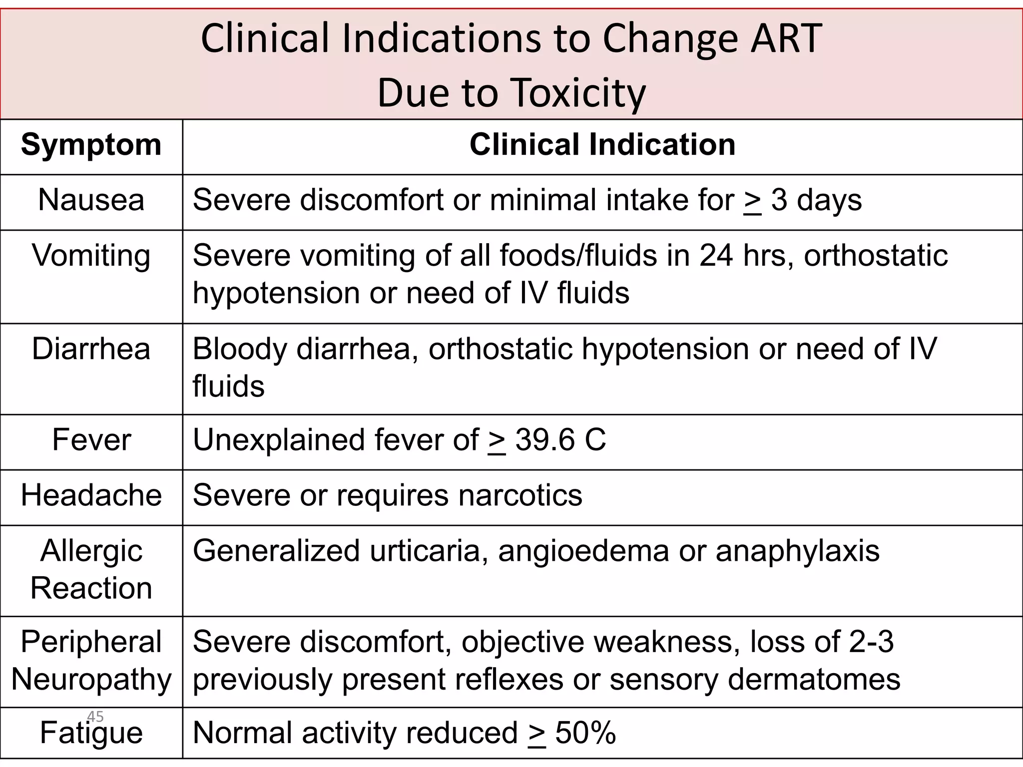 Clinical Indications to Change ART
Due to Toxicity
Symptom

Clinical Indication

Nausea

Severe discomfort or minimal intake for > 3 days

Vomiting

Severe vomiting of all foods/fluids in 24 hrs, orthostatic
hypotension or need of IV fluids

Diarrhea

Bloody diarrhea, orthostatic hypotension or need of IV
fluids

Fever

Unexplained fever of > 39.6 C

Headache Severe or requires narcotics
Allergic
Reaction

Generalized urticaria, angioedema or anaphylaxis

Peripheral Severe discomfort, objective weakness, loss of 2-3
Neuropathy previously present reflexes or sensory dermatomes
45

Fatigue

Normal activity reduced > 50%

 