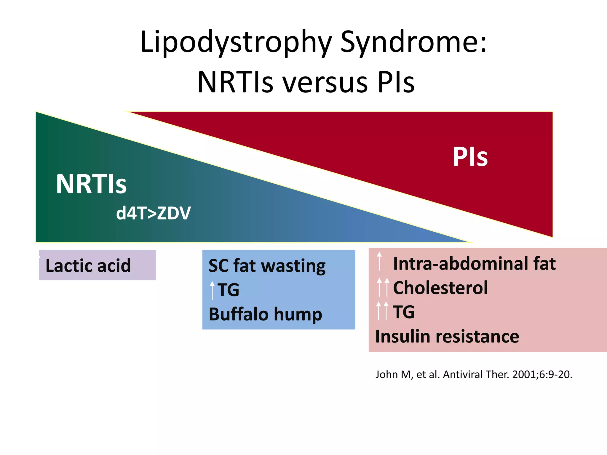 Lipodystrophy Syndrome:
NRTIs versus PIs
PIs

NRTIs
d4T>ZDV
Lactic acid

SC fat wasting
TG
Buffalo hump

Intra-abdominal fat
Cholesterol
TG
Insulin resistance
John M, et al. Antiviral Ther. 2001;6:9-20.

 