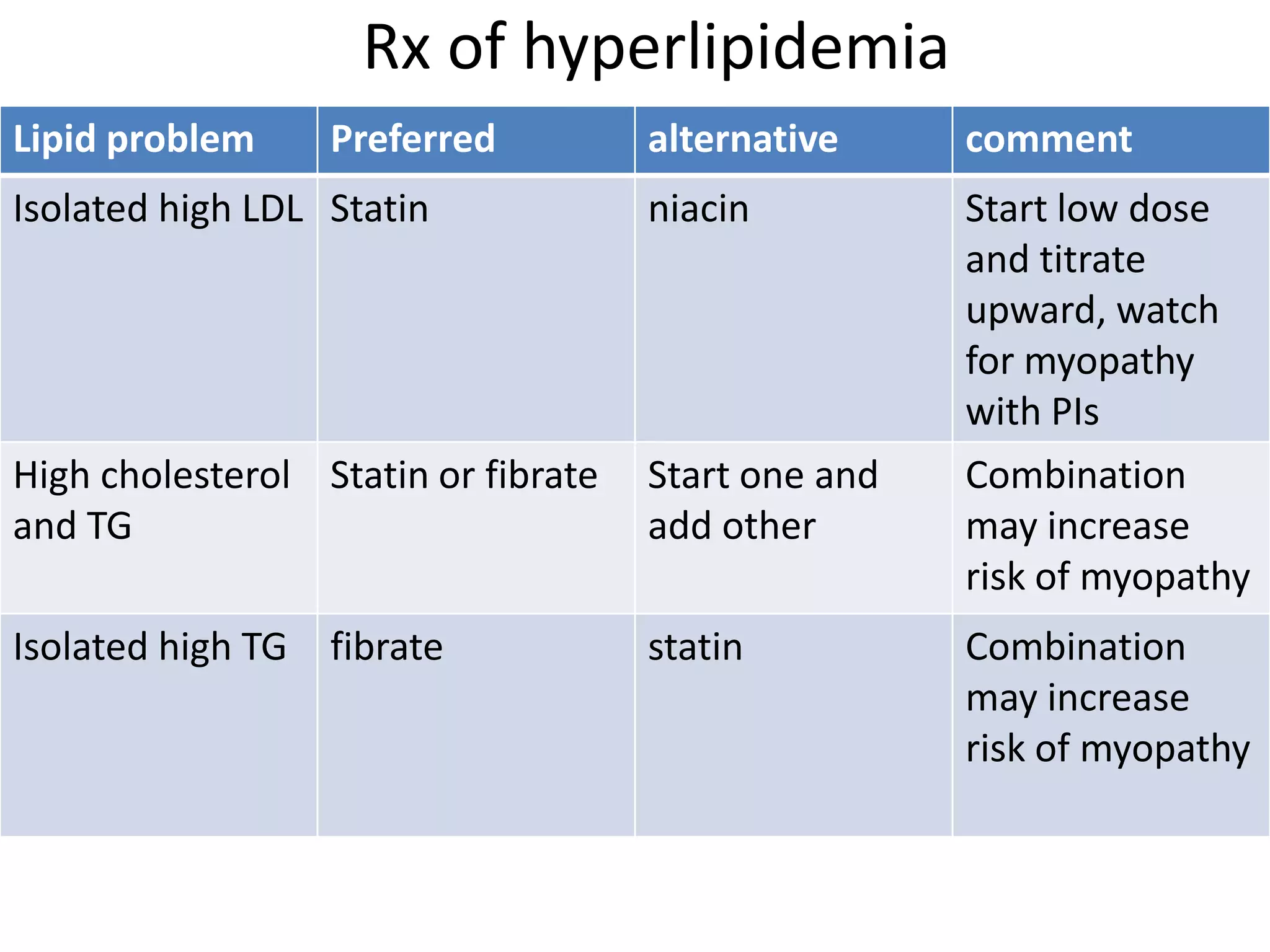 Rx of hyperlipidemia
Lipid problem

Preferred

alternative

comment

Isolated high LDL Statin

niacin

High cholesterol Statin or fibrate
and TG

Start one and
add other

Start low dose
and titrate
upward, watch
for myopathy
with PIs
Combination
may increase
risk of myopathy

Isolated high TG

statin

fibrate

Combination
may increase
risk of myopathy

 