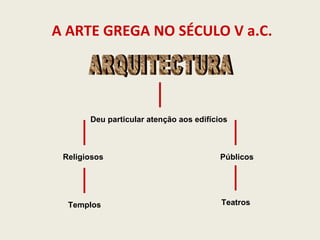 A ARTE GREGA NO SÉCULO V a.C. ARQUITECTURA Deu particular atenção aos edifícios  Religiosos  Públicos  Templos  Teatros  