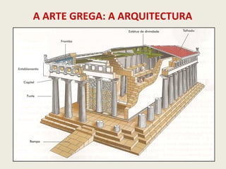 A ARTE GREGA: A ARQUITECTURA 