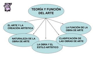 TEORÍA Y FUNCIÓN
DEL ARTE
EL ARTE Y LA
CREACIÓN ARTÍSTICA
NATURALEZA DE LA
OBRA DE ARTE
LA OBRA Y EL
ESTILO ARTÍSTICO
CLASIFICACIÓN DE
LAS OBRAS DE ARTE
LA FUNCIÓN DE LA
OBRA DE ARTE
 