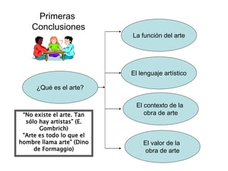 Primeras
Conclusiones
¿Qué es el arte?
La función del arte
El lenguaje artístico
El contexto de la
obra de arte
El valor de la
obra de arte
“No existe el arte. Tan
sólo hay artistas” (E.
Gombrich)
“Arte es todo lo que el
hombre llama arte” (Dino
de Formaggio)
 