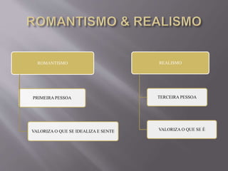 ROMANTISMO
PRIMEIRA PESSOA
VALORIZA O QUE SE IDEALIZA E SENTE
REALISMO
TERCEIRA PESSOA
VALORIZA O QUE SE É
 