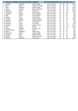 N° APELLIDO PATERNO APELLIDO MATERNO NOMBRES GRUPO DE INSCRIPCIÓN S1(*) S2(*) S3(*) Total
1 QUEZADA ALVARADO NEPTALI OSBAR ARTE Y CULTURA 46 48 72.5 166.5
2 MEJIA CHUÑE MARIA DEL CARMEN ARTE Y CULTURA 44 40 80 164
3 RUBIO MERCEDES CARLOS ADRIAN ARTE Y CULTURA 46 42 72.5 160.5
4 FLORES VASQUEZ MARIO ALEXANDER ARTE Y CULTURA 46 32 82.5 160.5
5 CABRERA TEJADA ANA CECILIA ARTE Y CULTURA 44 38 77.5 159.5
6 VILLANUEVA REYES CRISTIAN ELVIS ARTE Y CULTURA 40 36 80 156
7 ORDINOLA CAMPOS JANET CAROLINA ARTE Y CULTURA 40 34 80 154
8 PEÑA GARCIA FLOR DE MARIA ARTE Y CULTURA 42 30 80 152
9 JUAREZ CRUZ DIEGO LESTER ARTE Y CULTURA 44 42 60 146
10 CRUZADO TORIBIO CARLOS ALBERTO ARTE Y CULTURA 38 40 67.5 145.5
11 AZNARAN ABANTO PEDRO ESTUARDO ARTE Y CULTURA 40 40 65 145
12 CASTILLO REYES LUIS ALBERTO ARTE Y CULTURA 38 40 65 143
13 ASCENCIO SICCHA JULIO CESAR ARTE Y CULTURA 44 34 65 143
14 ZAVALETA SAONA MANUEL EFRAIN ARTE Y CULTURA 32 38 72.5 142.5
15 LOPEZ SUAREZ BEATRIZ ARTE Y CULTURA 40 30 72.5 142.5
16 PERALTA MIRANDA MAGNA VIOLETA ARTE Y CULTURA 38 34 70 142
17 CHINCHAYHUARA PUELLES MINLER ARTE Y CULTURA 30 36 65 131
18 ROQUE RAIMUNDO MARIA ISABEL ARTE Y CULTURA 38 30 60 128
19 CONTRERAS JUÁREZ WILSON ESMAR ARTE Y CULTURA 36 32 60 128
20 QUEZADA MOYA RUBEN ALBERTO ARTE Y CULTURA 38 30 60 128
21 BRIONES GALLO KAREN DE FATIMA ARTE Y CULTURA 36 32 60 128
22 CASTILLO BERMUDEZ JOSE BLASTER ARTE Y CULTURA 34 30 62.5 126.5
 