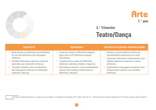 10
OBJETIVOS CONTEÚDOS CRITÉRIOS DE ENSINO-APRENDIZAGEM
• Experimentar as diferentes possibilidades
do uso dos elementos das linguagens
artísticas.
• Perceber diferentes materiais e técnicas
presentes nas produções artísticas.
• Perceber relações entre os elementos
das linguagens artísticas em diferentes
contextos culturais.
• Corpo em relação a diferentes espaços
(jogo cênico em diferentes espaços
educativos).
• Criação cênica a partir de diferentes
estímulos: adereços, objetos e figurinos.
• Brincadeiras infantis e suas possibilidades
cênicas (brincadeiras tradicionais de
diferentes culturas)5
.
• Explora, nas brincadeiras infantis, as
possibilidades expressivas do corpo.
• Improvisa individual e coletivamente, com
objetos, figurinos e adereços e outros
estímulos.
• Experimenta a linguagem teatral por meio
da expressão corporal, com variados
estímulos.
5 Indicações: Espetáculo Romeu e Julieta do grupo Galpão; Companhias Cia Abração, Pé no Palco; Série de TV – Quintal da Cultura (série exibida pela TV Cultura), autores: Ingrid Koudela e
Viola Spolin.
Arte
3.° Trimestre
Teatro/Dança
1.° ano
 